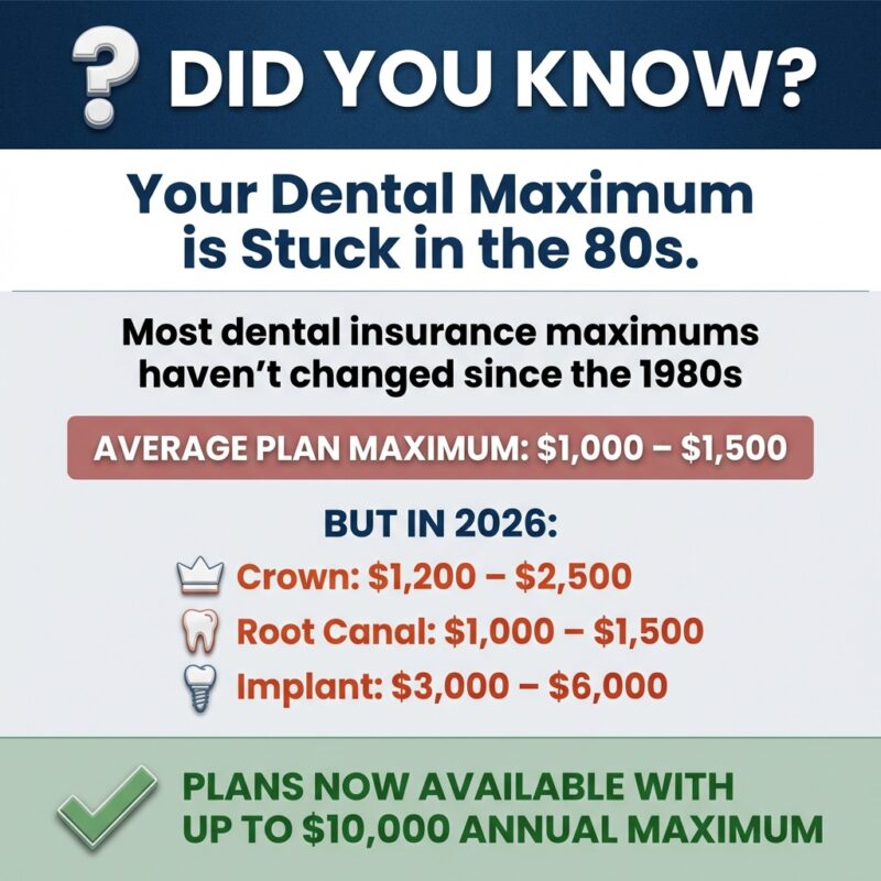 Dental insurance annual maximum infographic showing outdated 1980s limits compared to 2026 procedure costs