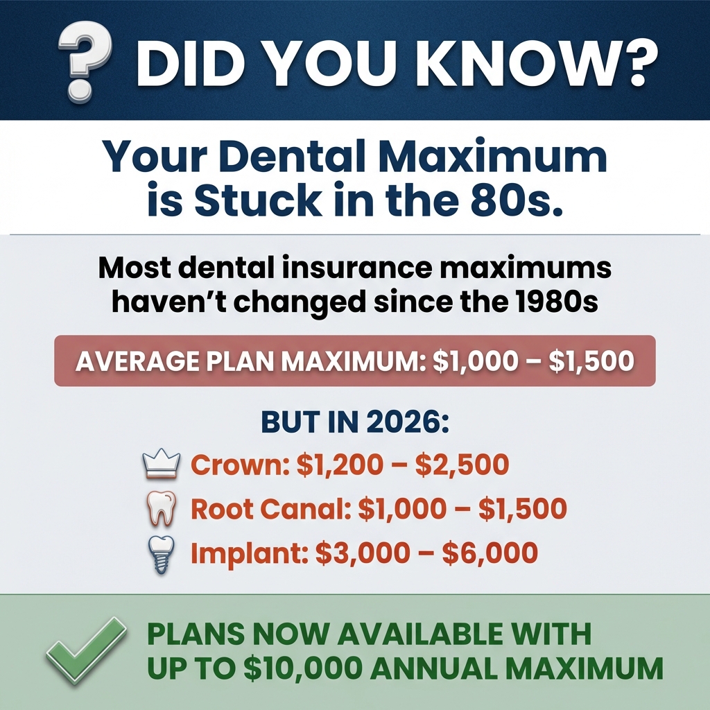 Dental insurance annual maximum infographic showing outdated 1980s limits compared to 2026 procedure costs